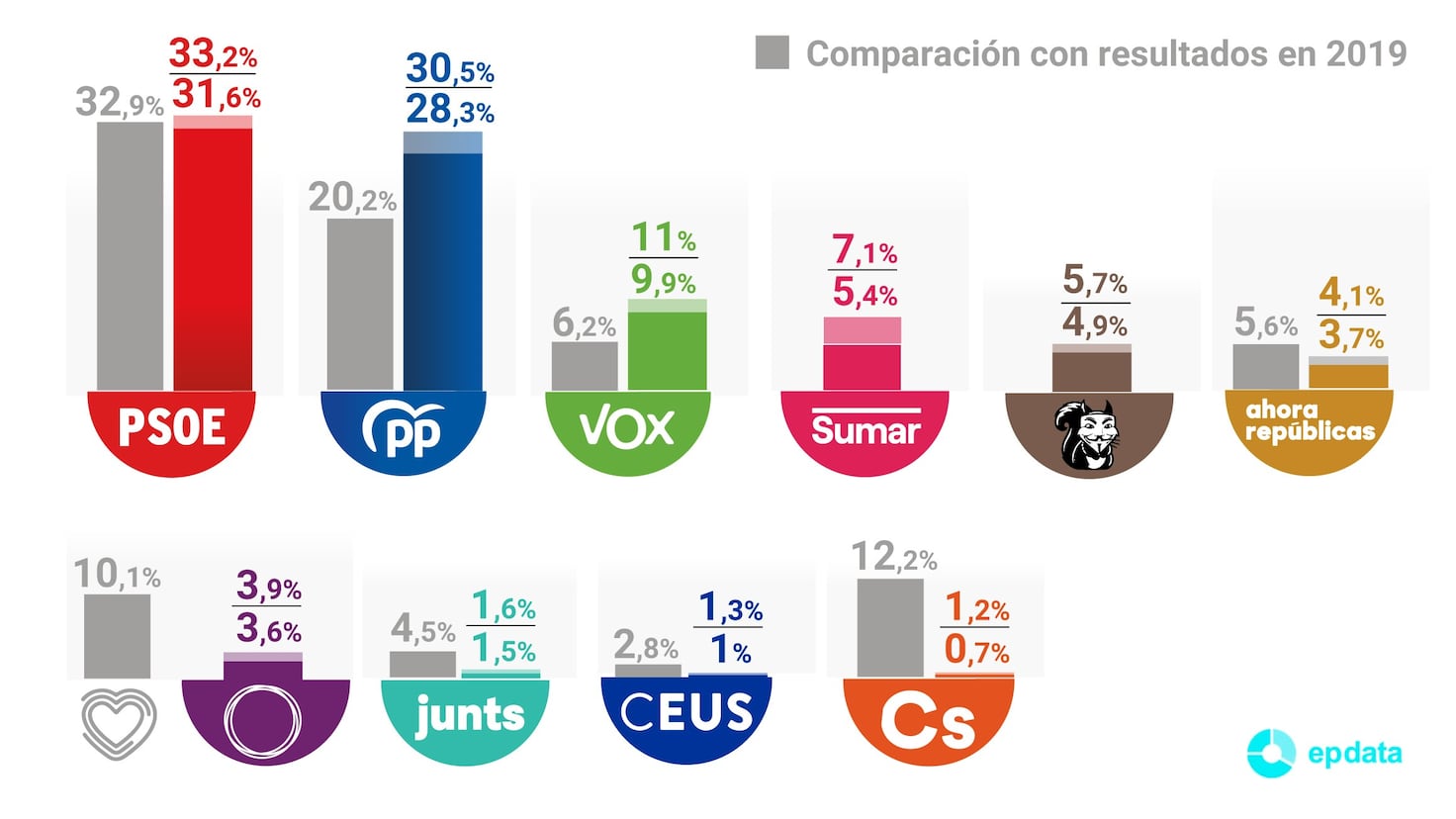 Elecciones Europeas 2024Elecciones Europeas 9J, en directo: votaciones, escrutinio y resultados al Parlamento Europeo, en vivo