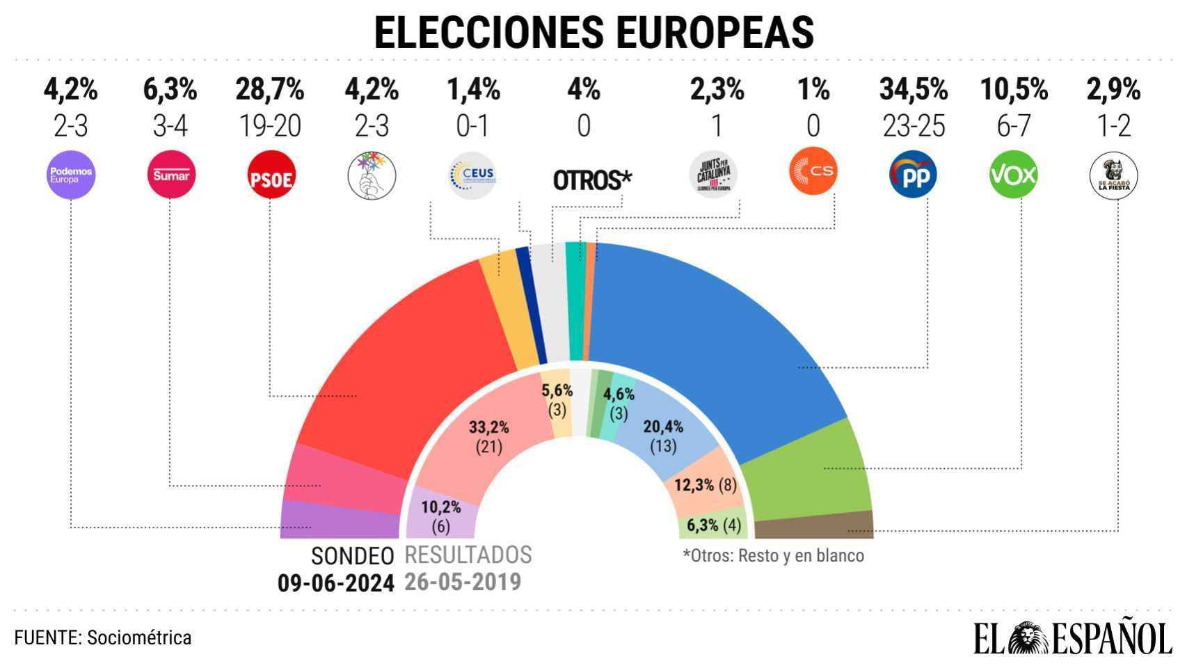 Resultado Elecciones Europeas 2024 en España | En directo el escrutinio y el resultado del avance de la ultraderecha