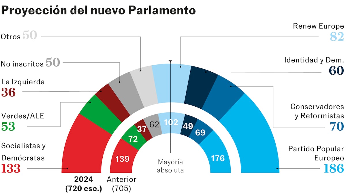 Las fuerzas ultras sacuden la UE pero los partidos europeístas retienen la mayoría, según los primeros sondeos