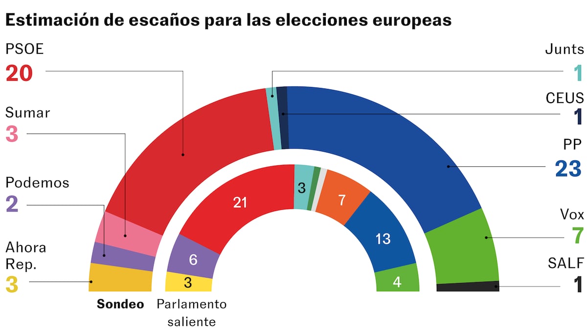 El PP mantiene tres puntos de ventaja sobre el PSOE en la recta final de la campaña