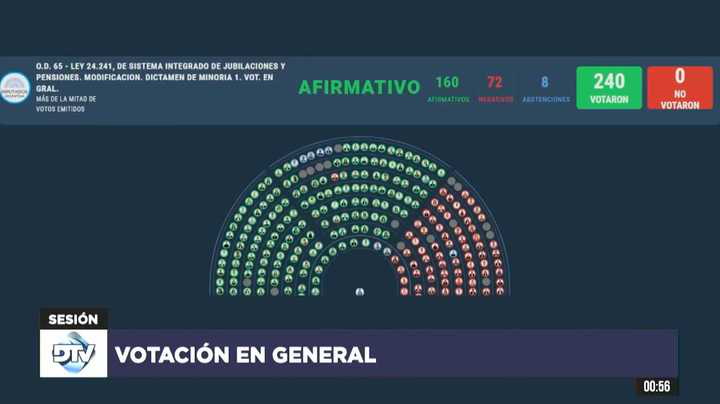 En Diputados, la oposición le dio un golpe al Gobierno y aprobó una nueva fórmula jubilatoria