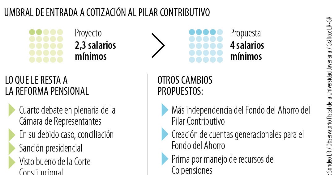 Congreso de la República propondrá que la pensional entre en vigencia desde 2027