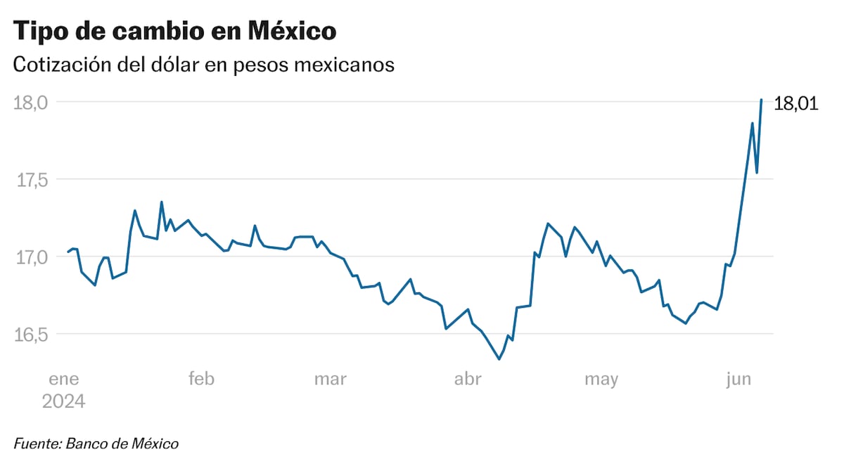 El peso llega a las 18 unidades por dólar tras el anuncio de Morena de que llevará al Congreso las reformas constitucionales de López Obrador