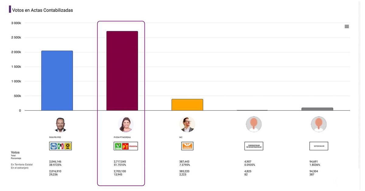 Resultados elecciones CDMX 2024: ¿Cómo quedaron Clara Brugada y Taboada en el PREP?